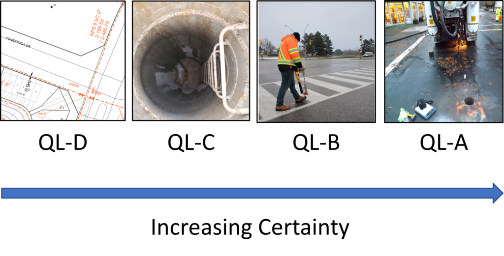 ASCE 38 Quality (QL) Levels for Subsurface Utility Engineering (SUE)